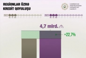 Regionlarda kredit qoyuluşları 22,7 faiz artıb